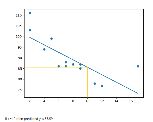 Unit 3 chart from the Machine Learning module: a linear predictor fitted to the data