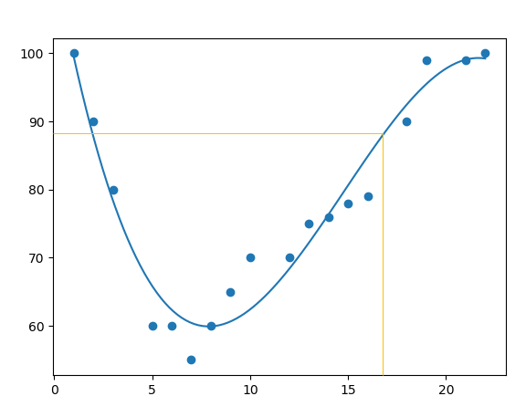 Unit 3 chart from the Machine Learning module: a polynomial predictor fitted to the data